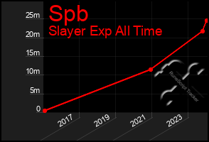 Total Graph of Spb