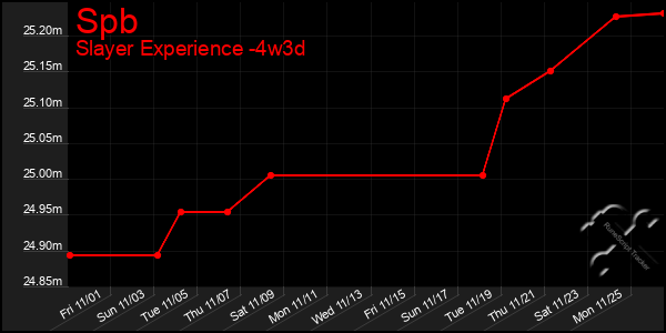 Last 31 Days Graph of Spb