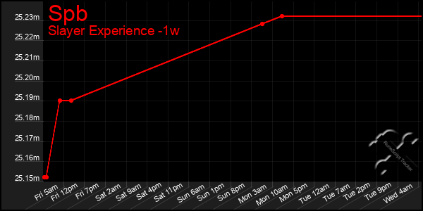 Last 7 Days Graph of Spb