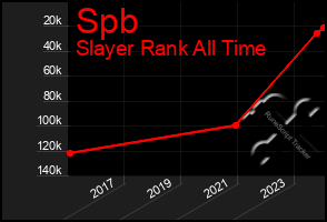 Total Graph of Spb