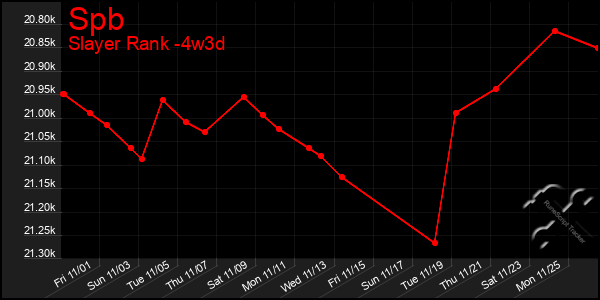 Last 31 Days Graph of Spb