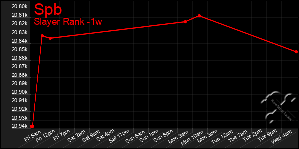 Last 7 Days Graph of Spb