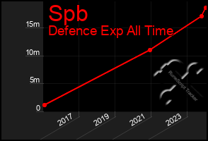 Total Graph of Spb