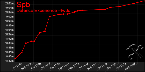 Last 31 Days Graph of Spb