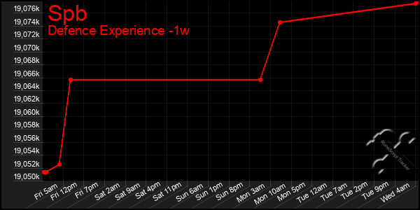 Last 7 Days Graph of Spb