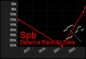 Total Graph of Spb