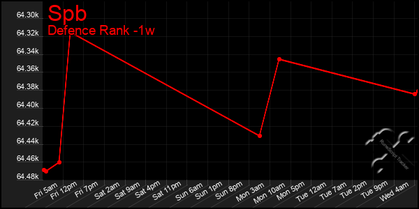 Last 7 Days Graph of Spb