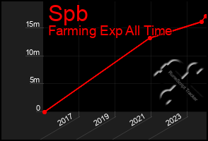 Total Graph of Spb