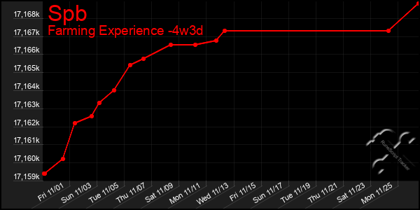 Last 31 Days Graph of Spb