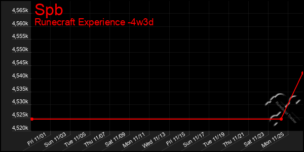 Last 31 Days Graph of Spb