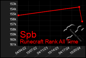 Total Graph of Spb