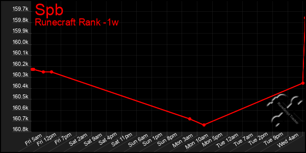 Last 7 Days Graph of Spb