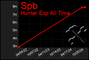 Total Graph of Spb