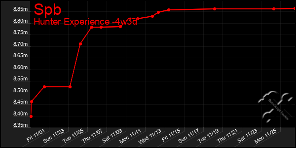 Last 31 Days Graph of Spb