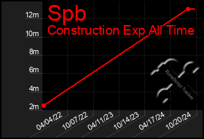 Total Graph of Spb