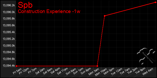 Last 7 Days Graph of Spb