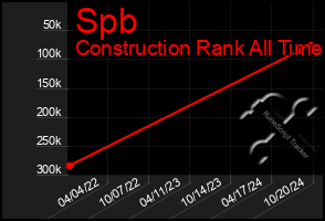 Total Graph of Spb