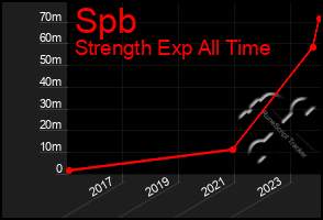 Total Graph of Spb