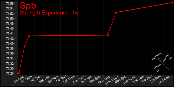 Last 7 Days Graph of Spb