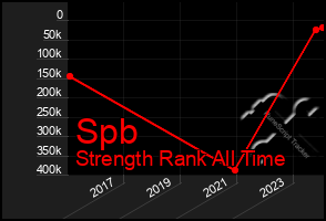 Total Graph of Spb