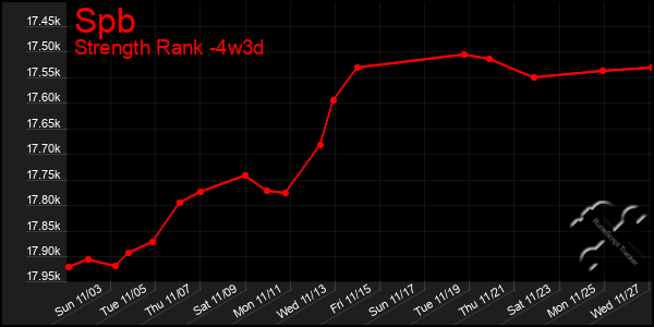 Last 31 Days Graph of Spb