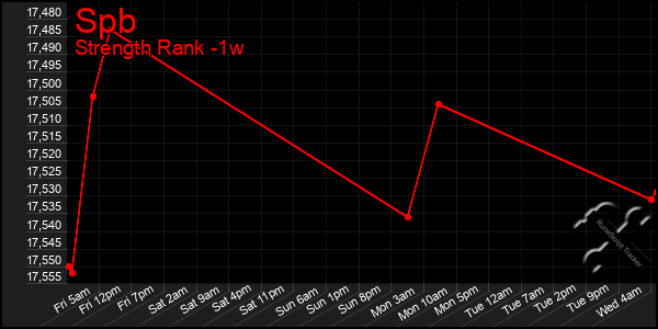 Last 7 Days Graph of Spb