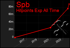 Total Graph of Spb