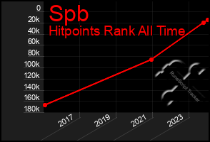 Total Graph of Spb