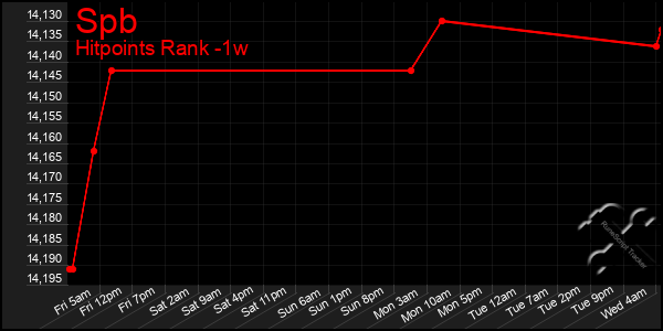 Last 7 Days Graph of Spb