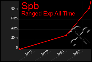 Total Graph of Spb