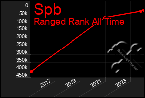 Total Graph of Spb