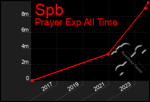 Total Graph of Spb