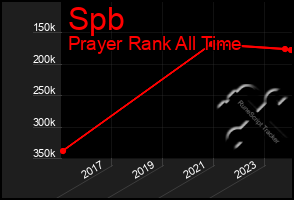 Total Graph of Spb