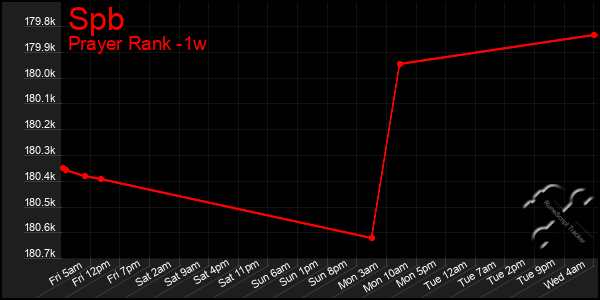 Last 7 Days Graph of Spb