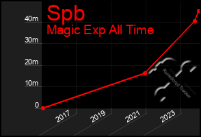 Total Graph of Spb