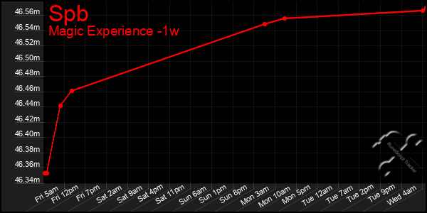 Last 7 Days Graph of Spb