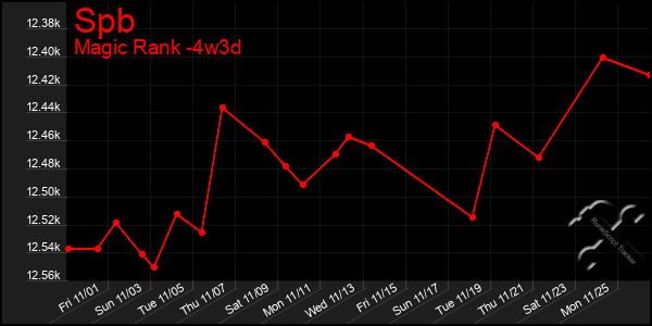 Last 31 Days Graph of Spb