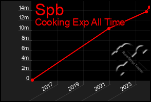 Total Graph of Spb