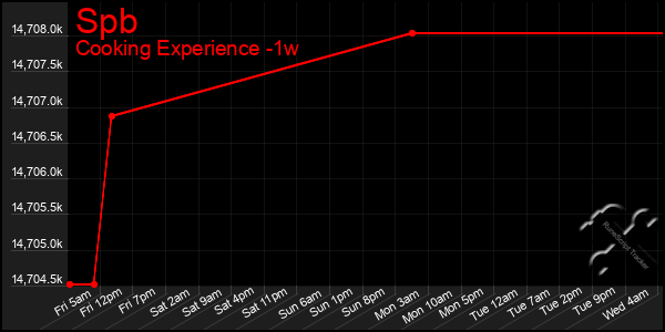 Last 7 Days Graph of Spb