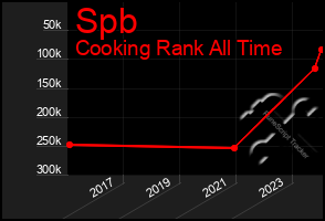 Total Graph of Spb