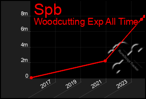 Total Graph of Spb