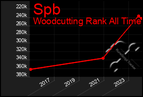 Total Graph of Spb