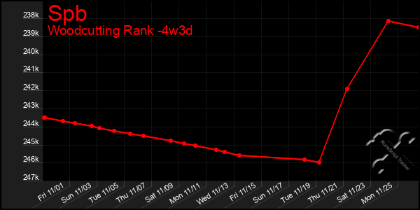 Last 31 Days Graph of Spb