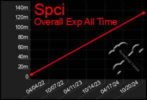 Total Graph of Spci