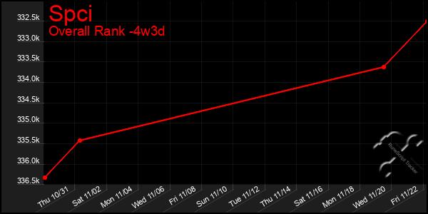 Last 31 Days Graph of Spci