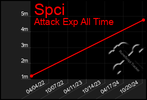 Total Graph of Spci