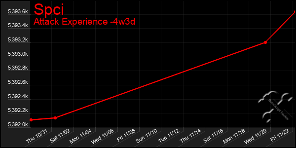 Last 31 Days Graph of Spci