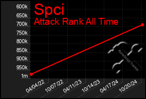 Total Graph of Spci