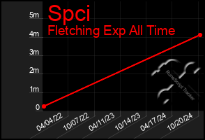 Total Graph of Spci