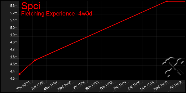 Last 31 Days Graph of Spci